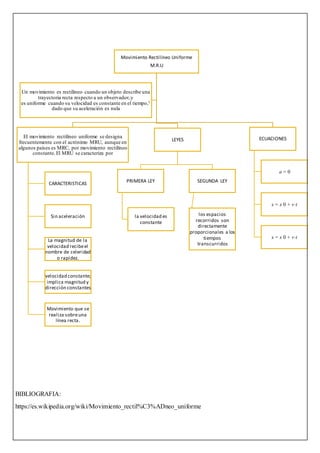 BIBLIOGRAFIA:
https://es.wikipedia.org/wiki/Movimiento_rectil%C3%ADneo_uniforme
Movimiento Rectilíneo Uniforme
M.R.U
El movimiento rectilíneo uniforme se designa
frecuentemente con el acrónimo MRU, aunque en
algunos países es MRC, por movimiento rectilíneo
constante.El MRU se caracteriza por
CARACTERISTICAS
Sin aceleración
La magnitud de la
velocidad recibeel
nombre de celeridad
o rapidez.
velocidad constante;
implica magnitud y
dirección constantes
Movimiento que se
realiza sobreuna
línea recta.
LEYES
PRIMERA LEY
la velocidad es
constante
SEGUNDA LEY
los espacios
recorridos son
directamente
proporcionales a los
tiempos
transcurridos
ECUACIONES
a = 0
x = x 0 + v⋅t
x = x 0 + v⋅t
Un movimiento es rectilíneo cuando un objeto describe una
trayectoria recta respecto a un observador,y
es uniforme cuando su velocidad es constante en el tiempo,1
dado que su aceleración es nula
 