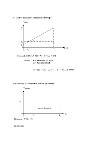1) Gráfica del espacio en función del tiempo:
X (m)
ECUACIÓN DE LA RECTA: x = xO + mt
Donde m = velocidad del móvil
xO = Posición inicial
m = tg α = (X2 - X1)/(T2 - T1) = VELOCIDAD
2) Gráfica de la velocidad en función del tiempo:
V (m/s)
Distancia = V (T2 – T1)
RESÚMEN
T (s)
T2
T1
X1
X2
α
XO
T (s)
T2
T1
Area = distancia
V
 