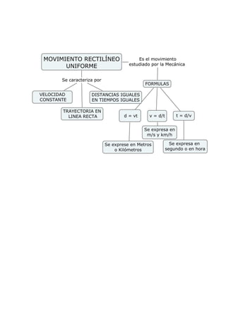 Movimiento rectilíneo uniforme