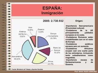 ESPAÑA: Inmigración Origen: -Importancia Iberoamericana (Proximidad cultural) Ciudadanos de la UE principalmente jubilados europeos en la costa. Ciudadanos Rumanos están contabilizados aun en el resto de Europa. Ciudadanos asiáticos escasos pero en aumento. Ciudadanos Africanos ocupan casi una cuarta parte de los extranjeros, incluyendo tanto subsaharianos como magrebíes. Importancia escasa de Norteamericanos y de Oceanía. Fuente: Ministerio de Trabajo y Asuntos Sociales Prof. ISAAC BUZO SÁNCHEZ 