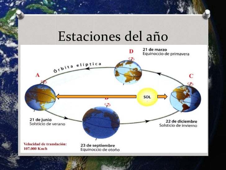 Movimientos de la tierra y la luna http//naturalezaspring