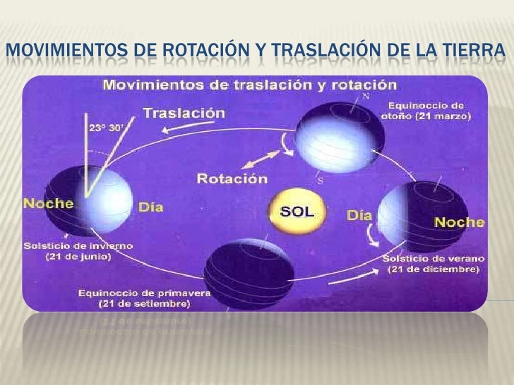 Rotacion Y Traslacion De La Tierra Chefli