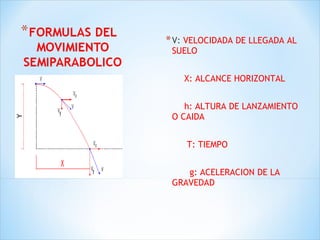 V:  VELOCIDADA DE LLEGADA AL SUELO X: ALCANCE HORIZONTAL h: ALTURA DE LANZAMIENTO O CAIDA T: TIEMPO g: ACELERACION DE LA GRAVEDAD 