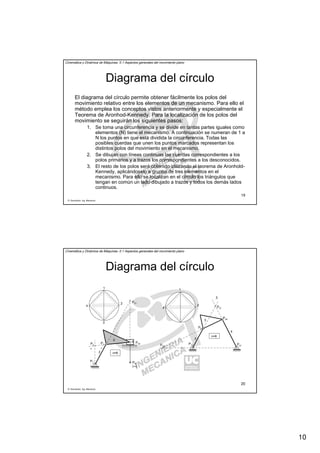 10
R. Sancibrián, Ing. Mecánica
19
Cinemática y Dinámica de Máquinas. II.1 Aspectos generales del movimiento plano
Diagrama del círculo
El diagrama del círculo permite obtener fácilmente los polos del
movimiento relativo entre los elementos de un mecanismo. Para ello el
método emplea los conceptos vistos anteriormente y especialmente el
Teorema de Aronhod-Kennedy. Para la localización de los polos del
movimiento se seguirán los siguientes pasos:
1. Se toma una circunferencia y se divide en tantas partes iguales como
elementos (N) tiene el mecanismo. A continuación se numeran de 1 a
N los puntos en que está dividida la circunferencia. Todas las
posibles cuerdas que unen los puntos marcados representan los
distintos polos del movimiento en el mecanismo.
2. Se dibujan con líneas continuas las cuerdas correspondientes a los
polos primarios y a trazos los correspondientes a los desconocidos.
3. El resto de los polos será obtenido utilizando el teorema de Aronhold-
Kennedy, aplicándoselo a grupos de tres elementos en el
mecanismo. Para ello se localizan en el círculo los triángulos que
tengan en común un lado dibujado a trazos y todos los demás lados
continuos.
R. Sancibrián, Ing. Mecánica
20
Cinemática y Dinámica de Máquinas. II.1 Aspectos generales del movimiento plano
Diagrama del círculo
n=6
P12
2
3
4
P23
P34
P41P42
P31
2
3
4
1
P1
2
2
3
4P2
3
P34
n=6
P41
(∞)
P31
P2
4
1
2
3
4
 