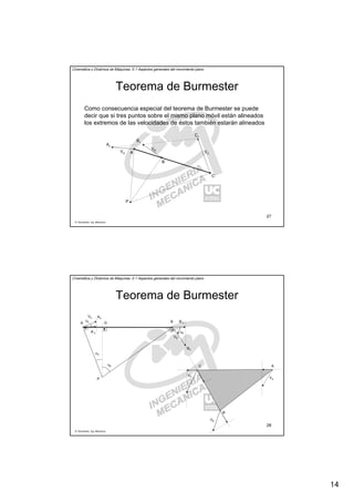 14
R. Sancibrián, Ing. Mecánica
27
Cinemática y Dinámica de Máquinas. II.1 Aspectos generales del movimiento plano
Teorema de Burmester
Como consecuencia especial del teorema de Burmester se puede
decir que si tres puntos sobre el mismo plano móvil están alineados
los extremos de las velocidades de éstos también estarán alineados
P
A
B
C
VA VC
VB
Av
Cv
Bv
R. Sancibrián, Ing. Mecánica
28
Cinemática y Dinámica de Máquinas. II.1 Aspectos generales del movimiento plano
Teorema de Burmester
AC
B
VA
VC
VB
BA
VB
VA
P
AV
BV
αA
αB
G
A’V
B’V
αA
αB
 