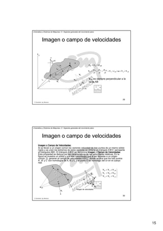 15
R. Sancibrián, Ing. Mecánica
29
Cinemática y Dinámica de Máquinas. II.1 Aspectos generales del movimiento plano
Imagen o campo de velocidades
x
y
x'
y'
A
B
ωs
rA
rB
rAB
ωSIS=0
S
VVVVA
VVVVAB
VVVVA
VVVVB
VVVVB
ABAB rrr +=
ABAABA
ABAB
B
dt
d
dt
d
dt
d
VVωrV
rrr
V +=×+=+==
VVVVAB es siempre perpendicular a la
recta AB
R. Sancibrián, Ing. Mecánica
30
Cinemática y Dinámica de Máquinas. II.1 Aspectos generales del movimiento plano
Imagen o campo de velocidades
Imagen o Campo de Velocidades:Imagen o Campo de Velocidades:Imagen o Campo de Velocidades:Imagen o Campo de Velocidades:
Si se llevan a un origen común los vectores velocidad de tres puntos de un mismo sólido
rígido y se unen los extremos de estos vectores se obtiene un triángulo A’B’C’ semejante
al triángulos ABC. El triángulo A’B’C’ se denomina ImagenImagenImagenImagen o Campo de VelocidadesCampo de VelocidadesCampo de VelocidadesCampo de Velocidades.
Esta propiedad se deduce por las características de las velocidades relativas. En la
figura se muestra un sólido y sus tres velocidades que al ser llevadas a un origen
común, O, generan el campo de velocidades A’B’C’, donde se dice que los tres puntos
A’, B’ y C’ son homólogos de A, B y C, y el punto O es homólogo del cir en el cuerpo
real.
Imagen de velocidades
VVVVA
VVVVB
VVVVC
VVVVA
VVVVB
VVVVC
C
B
A
C’
B’
A’
cir
O





+=
+=
+=
CACA
BCBC
ABAB
VVV
VVV
VVV
 