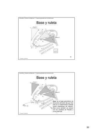 20
R. Sancibrián, Ing. Mecánica
39
Cinemática y Dinámica de Máquinas. II.1 Aspectos generales del movimiento plano
Base y ruleta
Posición 1
Posición 2
Posición 3
A1
B1
C1
A2
A3
B2
B3
C2
C3
P1
P1
12
P1
13
P2
P2
12
P3
P1
11
P2
11
R. Sancibrián, Ing. Mecánica
40
Cinemática y Dinámica de Máquinas. II.1 Aspectos generales del movimiento plano
Base y ruleta
Base
Posición 1
Posición 2
Posición 3
A1
B1
C1
A2
A3
B2
B3
C2
C3
P1
P1
11
P1
0
P1
12
P1
13
P2
0
P2
P2
11
P2
12
P3
0
P3
P3
11
0
Base: es el lugar geométrico de
los puntos del plano fijo que han
sido en un determinado instante
centro instantáneo de rotación.
Esta curva también se conoce
con los nombres de Polodia o
curva polar fija.
 