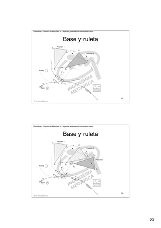 23
R. Sancibrián, Ing. Mecánica
45
Cinemática y Dinámica de Máquinas. II.1 Aspectos generales del movimiento plano
Base y ruleta
Ruleta
Base
Posición 1
Posición 2
A1
B1
C1
A2
B2
C2
P1
P1
11
P1
0
P1
12
P1
13
P2
0
P2
P2
11
0
1
R. Sancibrián, Ing. Mecánica
46
Cinemática y Dinámica de Máquinas. II.1 Aspectos generales del movimiento plano
Base y ruleta
Ruleta
Base
Posición 1
Posición 2
Posición 3
A1
B1
C1
A2
A3
B2
B3
C2
C3
P1
P1
11
P1
0
P1
12
P1
13
P2
0
P2
P2
11
P2
12
P3
0
P3
P3
11
0
1
 