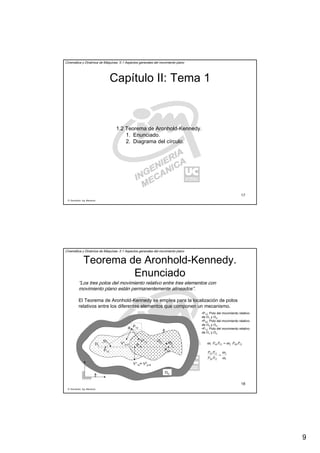 9
R. Sancibrián, Ing. Mecánica
17
Cinemática y Dinámica de Máquinas. II.1 Aspectos generales del movimiento plano
Capítulo II: Tema 1
1.2 Teorema de Aronhold-Kennedy.
1. Enunciado.
2. Diagrama del círculo.
R. Sancibrián, Ing. Mecánica
18
Cinemática y Dinámica de Máquinas. II.1 Aspectos generales del movimiento plano
Teorema de Aronhold-Kennedy.
Enunciado
“Los tres polos del movimiento relativo entre tres elementos con
movimiento plano están permanentemente alineados”.
El Teorema de Aronhold-Kennedy se emplea para la localización de polos
relativos entre los diferentes elementos que componen un mecanismo.
•P10: Polo del movimiento relativo
de Π1 y Π0.
•P20: Polo del movimiento relativo
de Π2 y Π0.
•P12: Polo del movimiento relativo
de Π1 y Π2.
1220212101 PPPP ωω =
1
2
1220
1210
ω
ω
=
PP
PP
Π1
Π2
Π0
P20
P12
P10
P12
V1
p12
V2
12
V1
12= V2
p12
A
ω2
ω1
 