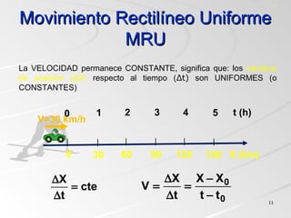 Movimiento Rectilíneo UniformeMovimiento Rectilíneo Uniforme
MRUMRU
1111
La VELOCIDAD permanece CONSTANTE, significa que: los cambios
de posición (ΔX) respecto al tiempo (Δt) son UNIFORMES (o
CONSTANTES)
cte
t
X
=
∆
∆
0
0
tt
XX
t
X
V
−
−
=
∆
∆
=
0
V=30 km/h
1 5
30 150
0 2
60
3
90
4
120
t (h)
X (km)
 