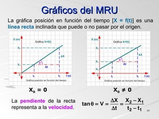 Gráficos del MRUGráficos del MRU
1414
La gráfica posición en función del tiempo [X = f(t)] es una
línea recta inclinada que puede o no pasar por el origen.
La pendiente de la recta
representa a la velocidad. 12
12
tt
XX
t
X
Vtan
−
−
=
∆
∆
==θ
X0 = 0 X0 ≠ 0
 