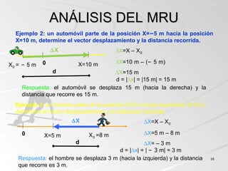 1616
0 X=5 m
Ejemplo 3: un hombre parte de la posición X=8 m hacia la posición X=5 m,
determine el vector desplazamiento y la distancia recorrida.
X0 =8 m
∆X=X – X0
∆X=5 m – 8 m
∆X= – 3 m
ANÁLISIS DEL MRUANÁLISIS DEL MRU
Respuesta: el automóvil se desplaza 15 m (hacia la derecha) y la
distancia que recorre es 15 m.
Ejemplo 2: un automóvil parte de la posición X=–5 m hacia la posición
X=10 m, determine el vector desplazamiento y la distancia recorrida.
0X0 = – 5 m X=10 m
∆X=X – X0
∆X=10 m – (– 5 m)
∆X=15 m
d = |∆x| = |15 m| = 15 m
∆X
d
Respuesta: el hombre se desplaza 3 m (hacia la izquierda) y la distancia
que recorre es 3 m.
d = |∆x| = | – 3 m| = 3 m
∆X
d
 