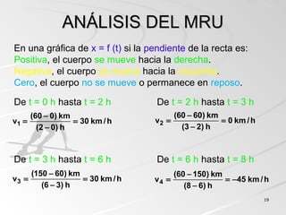 1919
ANÁLISIS DEL MRUANÁLISIS DEL MRU
En una gráfica de x = f (t) si la pendiente de la recta es:
Positiva, el cuerpo se mueve hacia la derecha.
Negativa, el cuerpo se mueve hacia la izquierda.
Cero, el cuerpo no se mueve o permanece en reposo.
De t = 0 h hasta t = 2 h De t = 2 h hasta t = 3 h
De t = 3 h hasta t = 6 h De t = 6 h hasta t = 8 h
h/km30
h)02(
km)060(
v1 =
−
−
= h/km0
h)23(
km)6060(
v2 =
−
−
=
h/km30
h)36(
km)60150(
v3 =
−
−
= h/km45
h)68(
km)15060(
v4 −=
−
−
=
 