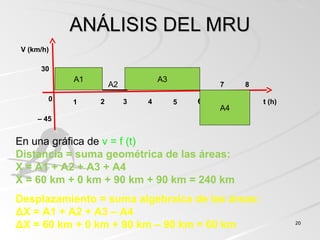2020
ANÁLISIS DEL MRUANÁLISIS DEL MRU
A1
0 1 52 3 4 t (h)6
7 8
A3
A4
A2
30
– 45
V (km/h)
En una gráfica de v = f (t)
Distancia = suma geométrica de las áreas:
X = A1 + A2 + A3 + A4
X = 60 km + 0 km + 90 km + 90 km = 240 km
Desplazamiento = suma algebraica de las áreas:
ΔX = A1 + A2 + A3 – A4
ΔX = 60 km + 0 km + 90 km – 90 km = 60 km
 