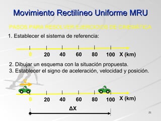 Movimiento Rectilíneo Uniforme MRUMovimiento Rectilíneo Uniforme MRU
2121
1. Establecer el sistema de referencia:
PASOS PARA RESOLVER EJERCICIOS DE CINEMÁTICA
0 20 10040 60 80 X (km)
2. Dibujar un esquema con la situación propuesta.
3. Establecer el signo de aceleración, velocidad y posición.
0 20 10040 60 80 X (km)
V
ΔX
 