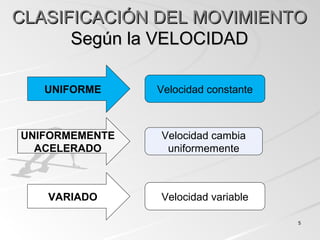 CLASIFICACIÓN DEL MOVIMIENTOCLASIFICACIÓN DEL MOVIMIENTO
Según la VELOCIDADSegún la VELOCIDAD
UNIFORME
UNIFORMEMENTE
ACELERADO
VARIADO
Velocidad constante
Velocidad cambia
uniformemente
Velocidad variable
55
 