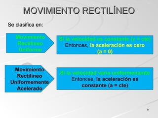 MOVIMIENTO RECTILÍNEOMOVIMIENTO RECTILÍNEO
Si la velocidad es constante (v = cte)
Entonces, la aceleración es cero
(a = 0)
Movimiento
Rectilíneo
Uniforme
Se clasifica en:Se clasifica en:
Si la velocidad varía uniformemente
Entonces, la aceleración es
constante (a = cte)
Movimiento
Rectilíneo
Uniformemente
Acelerado
88
 