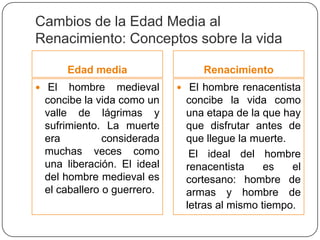 Cambios de la Edad Media al
Renacimiento: Conceptos sobre la vida

       Edad media                Renacimiento
 El  hombre medieval        El hombre renacentista
 concibe la vida como un     concibe la vida como
 valle de lágrimas y         una etapa de la que hay
 sufrimiento. La muerte      que disfrutar antes de
 era          considerada    que llegue la muerte.
 muchas veces como            El ideal del hombre
 una liberación. El ideal    renacentista     es   el
 del hombre medieval es      cortesano: hombre de
 el caballero o guerrero.    armas y hombre de
                             letras al mismo tiempo.
 