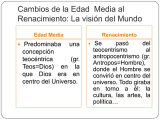 Cambios de la Edad Media al
Renacimiento: La visión del Mundo
        Edad Media                 Renacimiento
    Predominaba una            Se      pasó      del
    concepción                  teocentrismo        al
    teocéntrica      (gr.       antropocentrismo (gr.
                                Antropos=Hombre),
    Teos=Dios) en la            donde el Hombre se
    que Dios era en             convirió en centro del
    centro del Universo.        universo. Todo giraba
                                en torno a él: la
                                cultura, las artes, la
                                política…
 