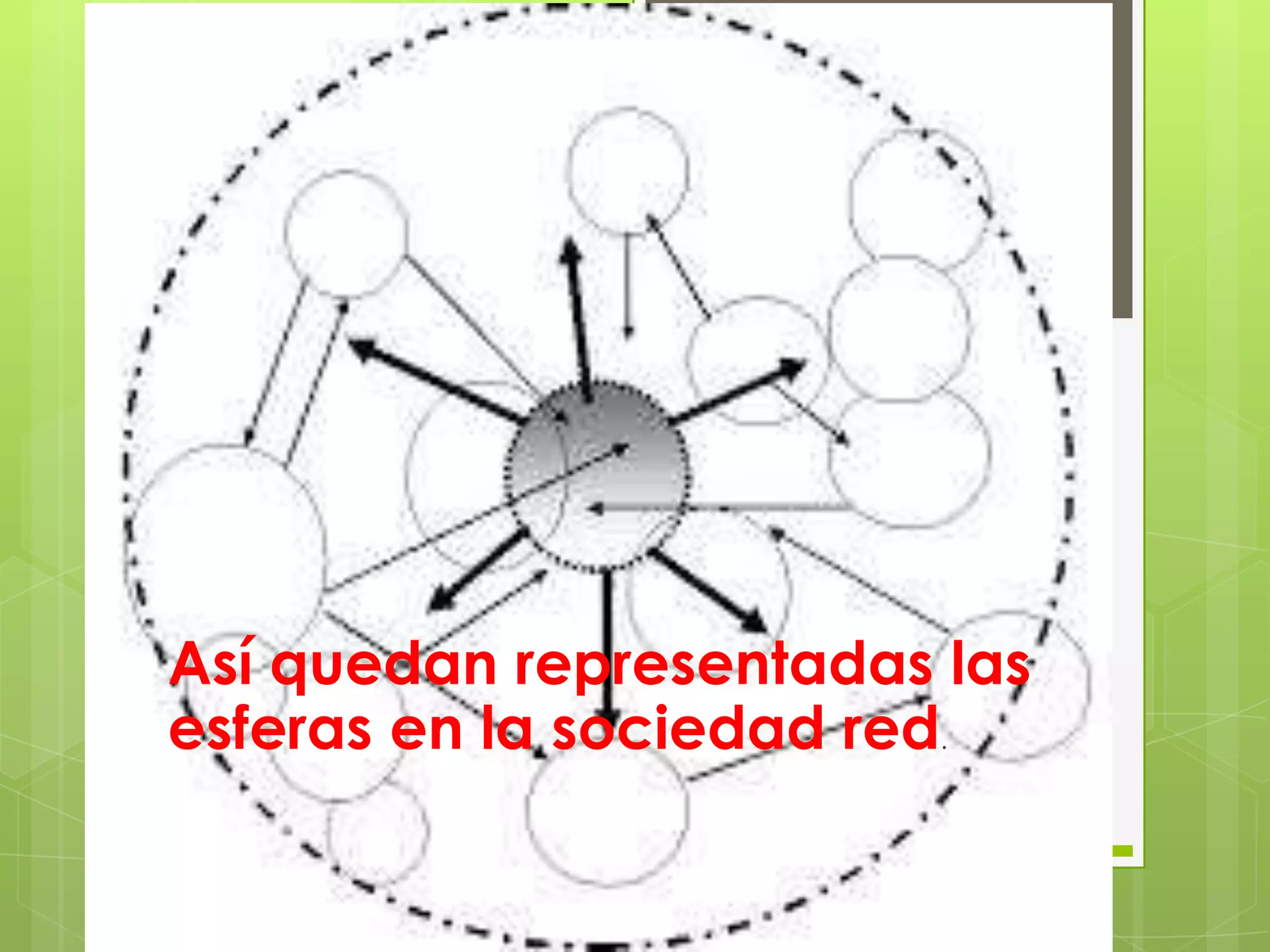Así quedan representadas las
esferas en la sociedad red.