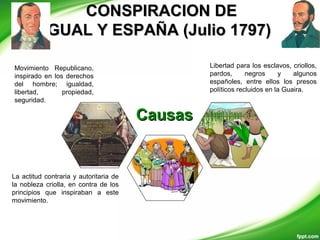 CausasCausas
Movimiento Republicano,
inspirado en los derechos
del hombre; igualdad,
libertad, propiedad,
seguridad.
Libertad para los esclavos, criollos,
pardos, negros y algunos
españoles, entre ellos los presos
políticos recluidos en la Guaira.
La actitud contraria y autoritaria de
la nobleza criolla, en contra de los
principios que inspiraban a este
movimiento.
CONSPIRACION DECONSPIRACION DE
GUAL Y ESPAÑA (Julio 1797)GUAL Y ESPAÑA (Julio 1797)
 