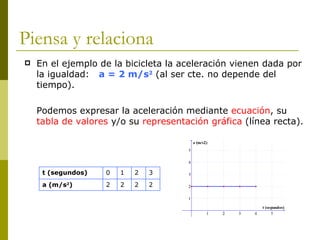 Piensa y relaciona  En el ejemplo de la bicicleta la aceleración vienen dada por la igualdad:  a = 2 m/s 2  (al ser cte. no depende del tiempo). Podemos expresar la aceleración mediante  ecuación , su  tabla de valores  y/o su  representación gráfica  (línea recta). 2 2 2 2 a (m/s 2 ) 3 2 1 0 t (segundos) 