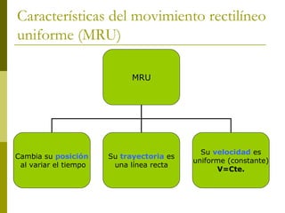 Características del movimiento rectilíneo uniforme (MRU) MRU Cambia su  posición al variar el tiempo Su  trayectoria  es una línea recta Su  velocidad  es uniforme (constante) V=Cte. 
