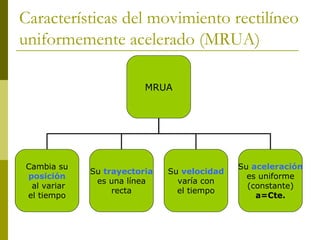Características del movimiento rectilíneo uniformemente acelerado (MRUA) MRUA Cambia su posición al variar el tiempo Su  trayectoria es una línea recta Su  aceleración es uniforme (constante) a=Cte. Su  velocidad varía con el tiempo 