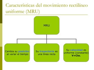 MRU - MRUA