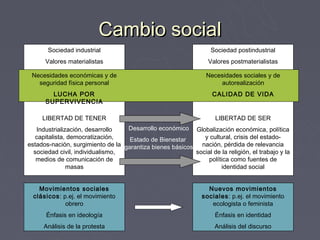 Cambio social
       Sociedad industrial                                         Sociedad postindustrial
      Valores materialistas                                       Valores postmaterialistas

 Necesidades económicas y de                                     Necesidades sociales y de
   seguridad física personal                                         autorealización
        LUCHA POR                                                  CALIDAD DE VIDA
      SUPERVIVENCIA

     LIBERTAD DE TENER                                              LIBERTAD DE SER
   Industrialización, desarrollo   Desarrollo económico Globalización económica, política
  capitalista, democratización,     Estado de Bienestar      y cultural, crisis del estado-
estados-nación, surgimiento de la garantiza bienes básicos nación, pérdida de relevancia
  sociedad civil, individualismo,                         social de la religión, el trabajo y la
   medios de comunicación de                                   política como fuentes de
               masas                                                identidad social


    Movimientos sociales                                         Nuevos movimientos
  clásicos: p.ej. el movimiento                                sociales: p.ej. el movimiento
             obrero                                               ecologista o feminista
      Énfasis en ideología                                          Énfasis en identidad
     Análisis de la protesta                                        Análisis del discurso
 