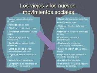 Los viejos y los nuevos
                movimientos sociales
• Marco: visiones ideológicas        • Marco: planteamientos específicos
globales
                                     • Participación plural
• Participación de clase
                                     • Objetivo: derechos culturales y
• Objetivo: condiciones laborales    sociales
• Motivación instrumental (interés   • Motivación expresiva: comunidad
propio)                              de ideas
• Estructura jerárquica y            • Estructura horizontal y
centralizada                         descentralizada
• Destinatario: sistema político     • Destinatario: medios de
(influencia)                         comunicación y opinión pública
• Estilo de acción políca :          • Estilo de acción políca : acción
intermediación de intereses          directa
• Lógica de acción : orientada al    • Lógica de acción : orientada a
poder                                identidad y opinión pública
• Beneficiarios : participantes      • Beneficiarios: pluralidad
• Compromiso de participación :      • Compromiso de participación :
influencia en vida cotidiana         búsqueda de identidad
 