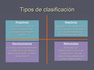 Tipos de clasificación

       Proactivos                       Reactivos
   Transformación de las       Resistencia en nombre de la
    relaciones humanas         nación, la etnia, la localidad,
  (ecologismo, feminismo,         etc. (fundamentalismo,
           LGTB)                 nacionalismo, etnicidad)


    Revolucionarios                   Reformistas
Estrategia de enfrentamiento           Estrategia de
  y construcción de nuevos       institucionalización y de
 espacios de poder (cambio         cooperación con las
        desde fuera)            instituciones establecidas
                                  (cambio desde dentro)
 