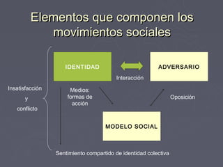Elementos que componen los
              movimientos sociales

                    IDENTIDAD                            ADVERSARIO
                                         Interacción
Insatisfacción        Medios:
       y             formas de                                   Oposición
                       acción
   conflicto


                                    MODELO SOCIAL



                 Sentimiento compartido de identidad colectiva
 