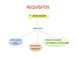 REQUISITOS
• Asociación
Debe tener
Participación Líneas de actuación
activa con objetivos consensuados
Participación
organizada
 