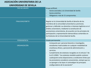ASOCIACIÓN UNIVERSITARIA DE LA
UNIVERSIDAD DE SEVILLA
TIPO DE GRUPO Grupo artificial:
- Socios asociados a la Universidad de Sevilla
- Socios eméritos
- Obligatorio: más de 15 componentes.
FINALIDAD/OBETO Regular en la Universidad de Sevilla el derecho de los
miembros de la comunidad universitaria a promover,
gestionar y defender sus derechos e intereses legítimos en el
ámbito universitario, mediante la constitución de
asociaciones universitarias, de acuerdo con los principios de
participación y representación democráticas contenidos en
los Estatutos de la Universidad de Sevilla.
PERMANENCIA Estado permanente.
ORGANIZACIÓN
- Compuesto por: personal docente e investigador,
estudiantes matriculados en cualquier modalidad de
enseñanza oficial, y personal de administración y
servicios.
- Cumplimiento de estatutos recogidos en el artículo 7 de
la LO 1/2002: “Los estatutos también podrán contener
cualesquiera otras disposiciones y condiciones lícitas que
los promotores consideren convenientes, siempre que no
se opongan a las leyes ni contradigan los principios
configuradores de la asociación”
 