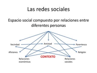 Las redes sociales
Espacio social compuesto por relaciones entre
diferentes personas
Vecindad Amistad Parentesco
Relaciones
sociales
Relaciones
económicas
ReligiónAficiones
CONTEXTO
 