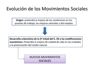 Evolución de los Movimientos Sociales
Origen: pretendía la mejora de las condiciones en los
puestos de trabajo, las mejoras salariales y del empleo.
Desarrollo urbanístico de la 2ª mitad del S. XX y las modificaciones
económicas: Pretendía la mejora de calidad de vida en las ciudades
y la preservación del medio natural.
NUEVOS MOVIMIENTOS
SOCIALES
 