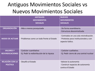 Antiguos Movimientos Sociales vs
Nuevos Movimientos Sociales
ANTIGUOS
MOVIMIENTOS
SOCIALES
NUEVOS
MOVIMIENTOS
SOCIALES
ORGANIZACIÓN · Más o menos jerarquizada · De forma asamblearia.
· Estructura descentralizada
MODO DE ACTUAR · Problemas como un todo frente al Estado
· Centrados en una sola reivindicación.
· Protestas poco institucionales y con
aspecto lúdico.
VALORES Y
REIVINDICACIONES
· Carácter cuantitativo
· Ej: Pedir la redistribución de la riqueza
· Carácter cualitativo.
· Ej: Pedir cierre de una central nuclear
RELACIÓN CON LA
POLÍTICA
· Desafío al Estado ·Valoran la autonomía
· Construir espacios de autonomía
contra el Estado
 