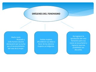 ORÍGENES DEL FENENISMO
María Jesús
Alvarado y
Zoila Aurora Cáceres
destacaron por su lucha
por el reconocimiento
del voto de la mujer.
Ambas mujeres
difundieron sus ideas a
favor de los obreros
mujeres ye indígenas.
No lograron la
aprobación del voto
femenino pero sus
voces se escucharon y
lograron que esa
posibilidad sea
discutida.
 