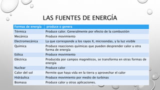 LAS FUENTES DE ENERGÍA
Formas de energía produce o genera
Térmica Produce calor. Generalmente por efecto de la combustión
Mecánica Produce movimiento
Electromecánica La que corresponde a los rayos X, microondas, y la luz visible
Química Produce reacciones químicas que pueden desprender calor u otra
forma de energía
Eólica Produce movimiento
Eléctrica Producida por campos magnéticos, se transforma en otras formas de
energía
Nuclear Produce calor
Calor del sol Permite que haya vida en la tierra y aprovechar el calor
Hidráulica Produce movimiento por medio de turbinas
Biomasa Produce calor y otras aplicaciones.
 