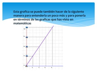 Esta grafica se puede también hacer de la siguiente
manera para entenderla un poco más y para ponerla
en términos de las graficas que has visto en
matemáticas
 