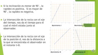  Si la inclinación es menor de 90°, la
rapidez es positiva. Si es mayor de
90°, la rapidez es negativa.
 La intersección de la recta con el eje
del tiempo, nos da el tiempo para el
cual el móvil estaba junto al
observador.
 La intersección de la recta con el eje
de la posición d, nos da la distancia a
la que se encontraba el observador en
el instante t=0.
Movimiento I Movimiento II
Movimiento III Movimiento IV
 