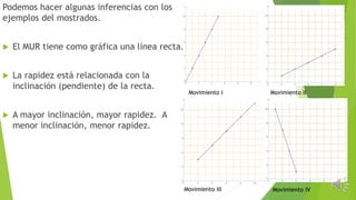 Podemos hacer algunas inferencias con los
ejemplos del mostrados.
 El MUR tiene como gráfica una línea recta.
 La rapidez está relacionada con la
inclinación (pendiente) de la recta.
 A mayor inclinación, mayor rapidez. A
menor inclinación, menor rapidez.
Movimiento I Movimiento II
Movimiento III Movimiento IV
 