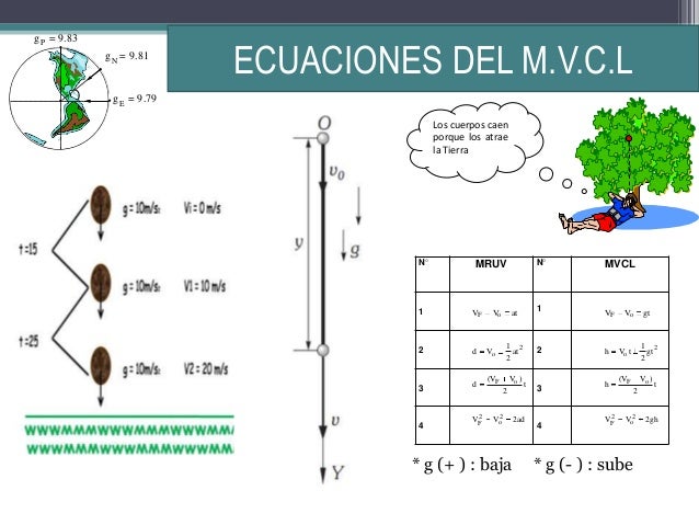 Movimiento vertical de caída libre ( mvcl )