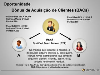 Oportunidade
Bônus de Aquisição de Clientes (BACs)
Pack Bronze 20% = 44,20 €
Indiretos 1% até 6º nível.
Pontos: 200

Pack Silver 20% = 132,40 €
Indiretos 2% até 6º nível.
Pontos: 600

Pack Gold 20% = 220 €
Indiretos 3% até 6º nível .
Pontos: 1.000

Você
Qualified Team Trainer (QTT)

A

Na medida que expande o negócio, o
distribuidor adquire clientes e, caso queira,
recruta novos distribuidores que também
adquirem clientes, criando, assim, o seu
próprio rendimento residual.

B

Receba 44,2 €, 132,4 € ou 220 € pelo cadastro direto de cada novo distribuidor.
OBS: Valor único, creditado diariamente.

 