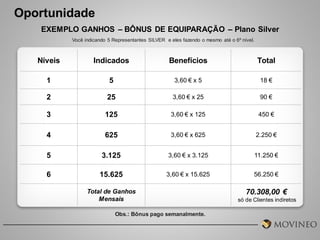 Oportunidade
EXEMPLO GANHOS – BÔNUS DE EQUIPARAÇÃO – Plano Silver
Você indicando 5 Representantes SILVER e eles fazendo o mesmo até o 6º nível.

Níveis

Indicados

Benefícios

Total

1

5

3,60 € x 5

18 €

2

25

3,60 € x 25

90 €

3

125

3,60 € x 125

450 €

4

625

3,60 € x 625

2.250 €

5

3.125

3,60 € x 3.125

11.250 €

6

15.625

3,60 € x 15.625

56.250 €

Total de Ganhos
Mensais
Obs.: Bônus pago semanalmente.

70.308,00 €
só de Clientes indiretos

 