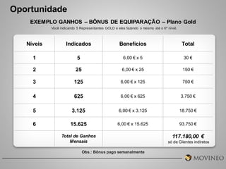 Oportunidade
EXEMPLO GANHOS – BÔNUS DE EQUIPARAÇÃO – Plano Gold
Você indicando 5 Representantes GOLD e eles fazendo o mesmo até o 6º nível.

Níveis

Indicados

Benefícios

Total

1

5

6,00 € x 5

30 €

2

25

6,00 € x 25

150 €

3

125

6,00 € x 125

750 €

4

625

6,00 € x 625

3.750 €

5

3.125

6,00 € x 3.125

18.750 €

6

15.625

6,00 € x 15.625

93.750 €

Total de Ganhos
Mensais
Obs.: Bônus pago semanalmente

117.180,00 €
só de Clientes indiretos

 