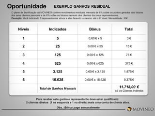 Oportunidade

EXEMPLO GANHOS RESIDUAL

O plano de bonificação da MOVINEO confere rendimentos residuais mensais de 6% sobre os pontos gerados das faturas
dos seus clientes pessoais e de 6% sobre as faturas mensais dos clientes dos seus representantes.
Exemplo: Você indicando 5 representantes ativos e eles fazendo o mesmo até o 6º nível. Mensalidade: 30€

Níveis

Indicados

Bônus

Total

1

5

0,60 € x 5

3€

2

25

0,60 € x 25

15 €

3

125

0,60 € x 125

75 €

4

625

0,60 € x 625

375 €

5

3.125

0,60 € x 3.125

1.875 €

6

15.625

0,60 € x 15.625

9.375 €

Total de Ganhos Mensais

11.718,00 €
só de Clientes indiretos

Para receber este ganho o representante deve estar qualificado:
2 clientes diretos (1 na esquerda e 1 na direita) mais uma conta de cliente ativa.
Obs.: Bônus pago semanalmente

 