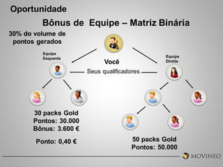 Oportunidade

Bônus de Equipe – Matriz Binária
30% do volume de
pontos gerados
Equipe
Esquerda

Equipe
Direita

Você
Seus qualificadores

30 packs Gold
Pontos: 30.000
Bônus: 3.600 €
Ponto: 0,40 €

50 packs Gold
Pontos: 50.000

 