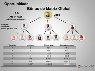 Oportunidade

Bônus de Matriz Global
5€

Você

Até 7º nível
Independente do pack
Geração 1
Unidades 3
Bônus geração 15 €

Geração

Unidades

Bônus Nível

Bônus Acumulado

1º

3

15 €

15 €

2º

9

45 €

60 €

3º

27

135 €

195 €

4º

81

405 €

600 €

5º

243

1.215 €

1.815 €

6º

729

3.645 €

5.460 €

7º

2.187

10.935 €

16.395 €

 